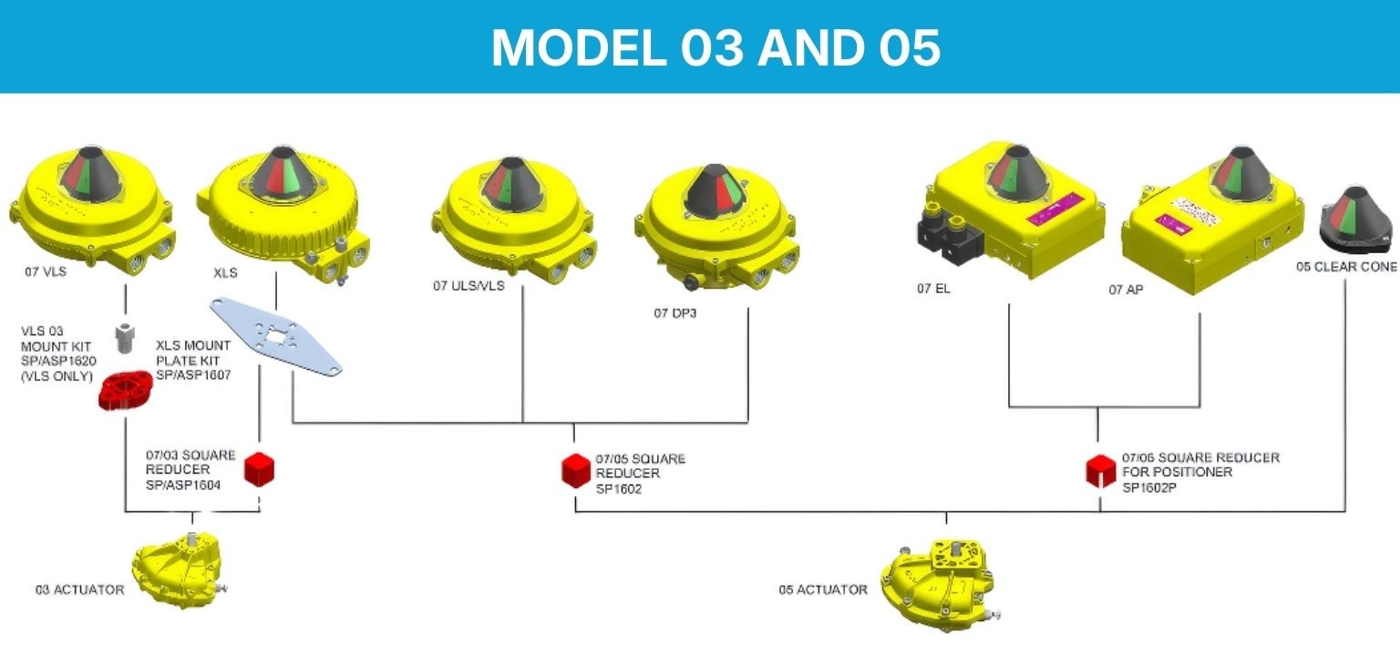 MODEL 03 VE 05 - Kinetrol Actuator