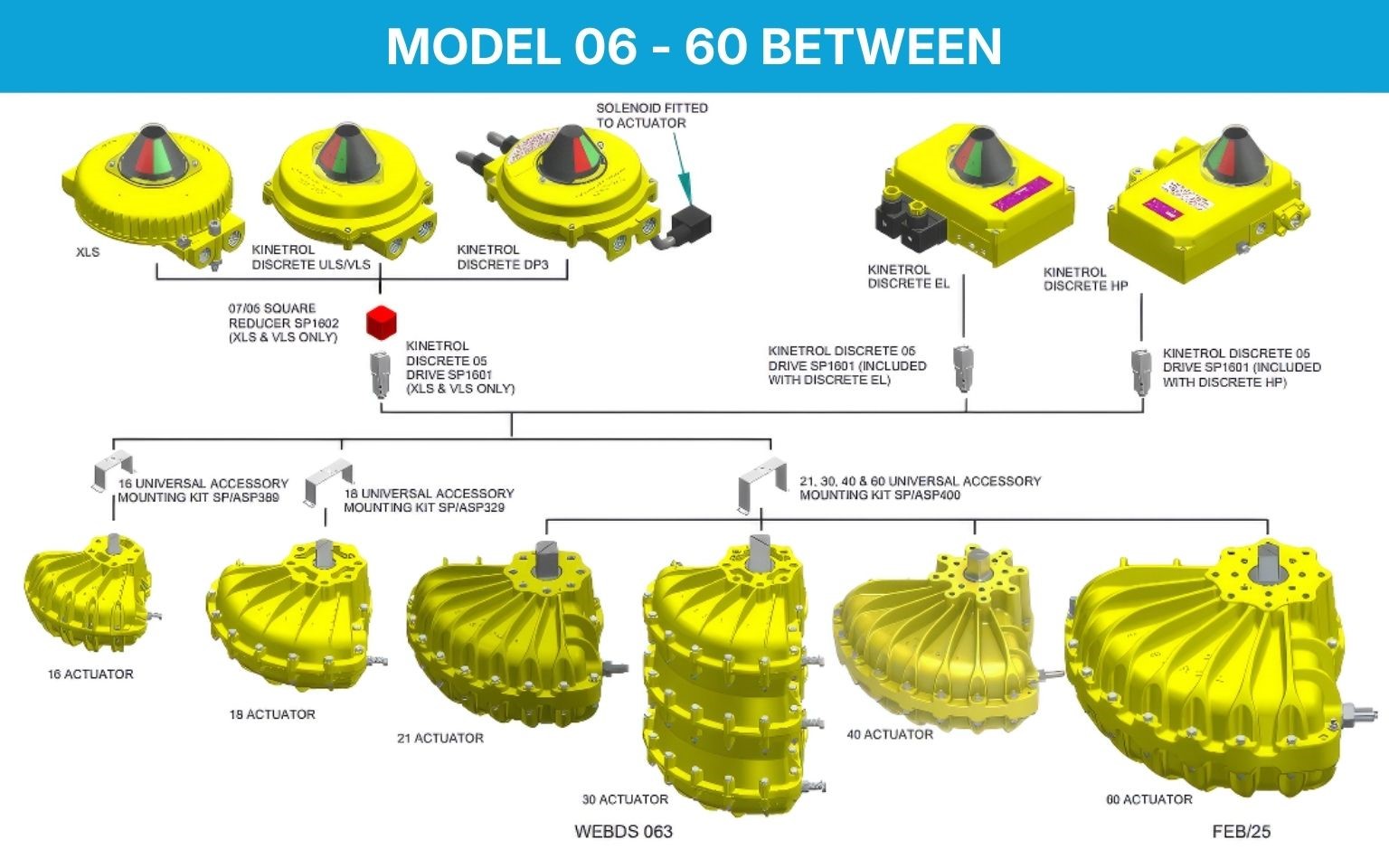 MODEL 06 - 60 BETWEEN - Kinetrol Actuator