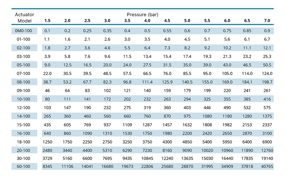 Single Acting Torque Output Ratings Metric Unit System Nm